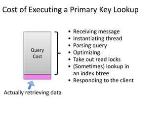 Cost of Executing a Primary Key Lookup

                           • Receiving message
                           • Instantiating thread
                           • Parsing query
           Query           • Optimizing
            Cost
                           • Take out read locks
                           • (Sometimes) lookup in
                             an index btree
                           • Responding to the client

Actually retrieving data
 
