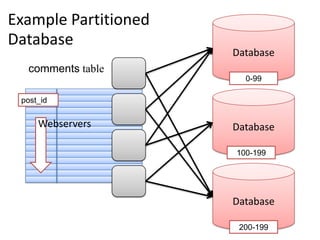 Example Partitioned
Database
                      Database
  comments table
                        0-99

 post_id


     Webservers       Database

                      100-199




                      Database

                       200-199
 