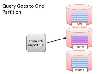 Query Goes to One
Partition
                        MySQL

                         0-99




                        MySQL
          Comments
          on post 100
                        100-199




                        MySQL

                        200-299
 