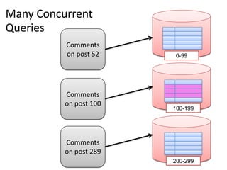 Many Concurrent
Queries
                        MySQL
          Comments
          on post 52     0-99




                        MySQL
          Comments
          on post 100
                        100-199




          Comments      MySQL
          on post 289
                        200-299
 