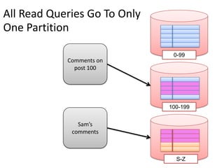 All Read Queries Go To Only
One Partition
                              MySQL

                               0-99
            Comments on
              post 100


                              MySQL

                              100-199


               Sam’s
             comments
                              MySQL

                                S-Z
 