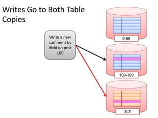 Writes Go to Both Table
Copies
                            MySQL
            Write a new      0-99
            comment by
            Vicki on post
                 100

                            MySQL

                            100-199




                            MySQL

                              S-Z
 