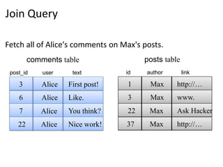 Join Query

Fetch all of Alice's comments on Max's posts.
         comments table                 posts table
 post_id     user     text         id   author        link

    3        Alice   First post!   1     Max      http://…
    6        Alice   Like.         3     Max      www.
    7       Alice    You think?    22    Max      Ask Hacker
    22      Alice    Nice work!    37    Max      http://…
 