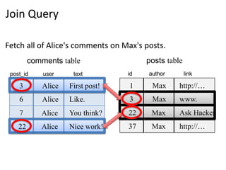 Join Query

Fetch all of Alice's comments on Max's posts.
         comments table                 posts table
 post_id     user     text         id   author        link

    3        Alice   First post!   1     Max      http://…
    6        Alice   Like.         3     Max      www.
    7       Alice    You think?    22    Max      Ask Hacker
    22      Alice    Nice work!    37    Max      http://…
 