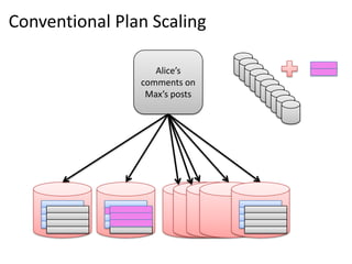 Conventional Plan Scaling

                   Alice’s
                comments on
                 Max’s posts




    MySQL   MySQL              MySQL
                         …
 