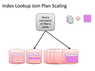 Index Lookup Join Plan Scaling

                   Alice’s
                 comments
                  on Max’s
                   posts




    MySQL   MySQL            MySQL
                        …
 