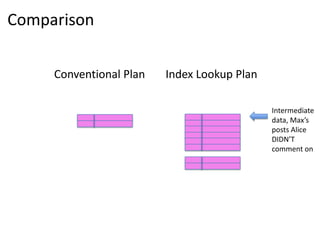 Comparison

     Conventional Plan   Index Lookup Plan

                                             Intermediate
                                             data, Max’s
                                             posts Alice
                                             DIDN’T
                                             comment on
 