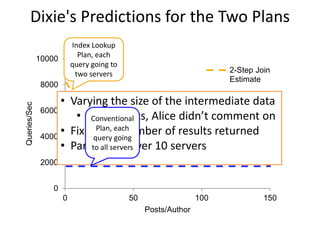 Dixie's Predictions for the Two Plans
                          Index Lookup
                            Plan, each
              10000
                          query going to
                           two servers                               2-Step Join
                                                                     Estimate
               8000

                    • Varying the size of the intermediate data
Queries/Sec




               6000
                       • Max’s posts, Alice didn’t comment on
                           Conventional               Pushdown
                                                      Join Estimate
               4000
                    • Fixing the number of results returned
                             Plan, each
                            query going
                    • Partitioned over 10 servers
                           to all servers
               2000


                  0
                      0                    50                  100            150
                                                Posts/Author
 