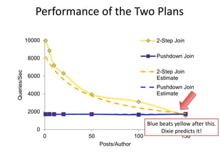 Performance of the Two Plans

              10000                                      2-Step Join


               8000                                      Pushdown Join

                                                         2-Step Join
Queries/Sec




               6000                                      Estimate
                                                         Pushdown Join
               4000                                      Estimate


               2000

                                                     Blue beats yellow after this.
                  0                                        Dixie predicts it!
                      0    50                  100                 150
                                Posts/Author
 