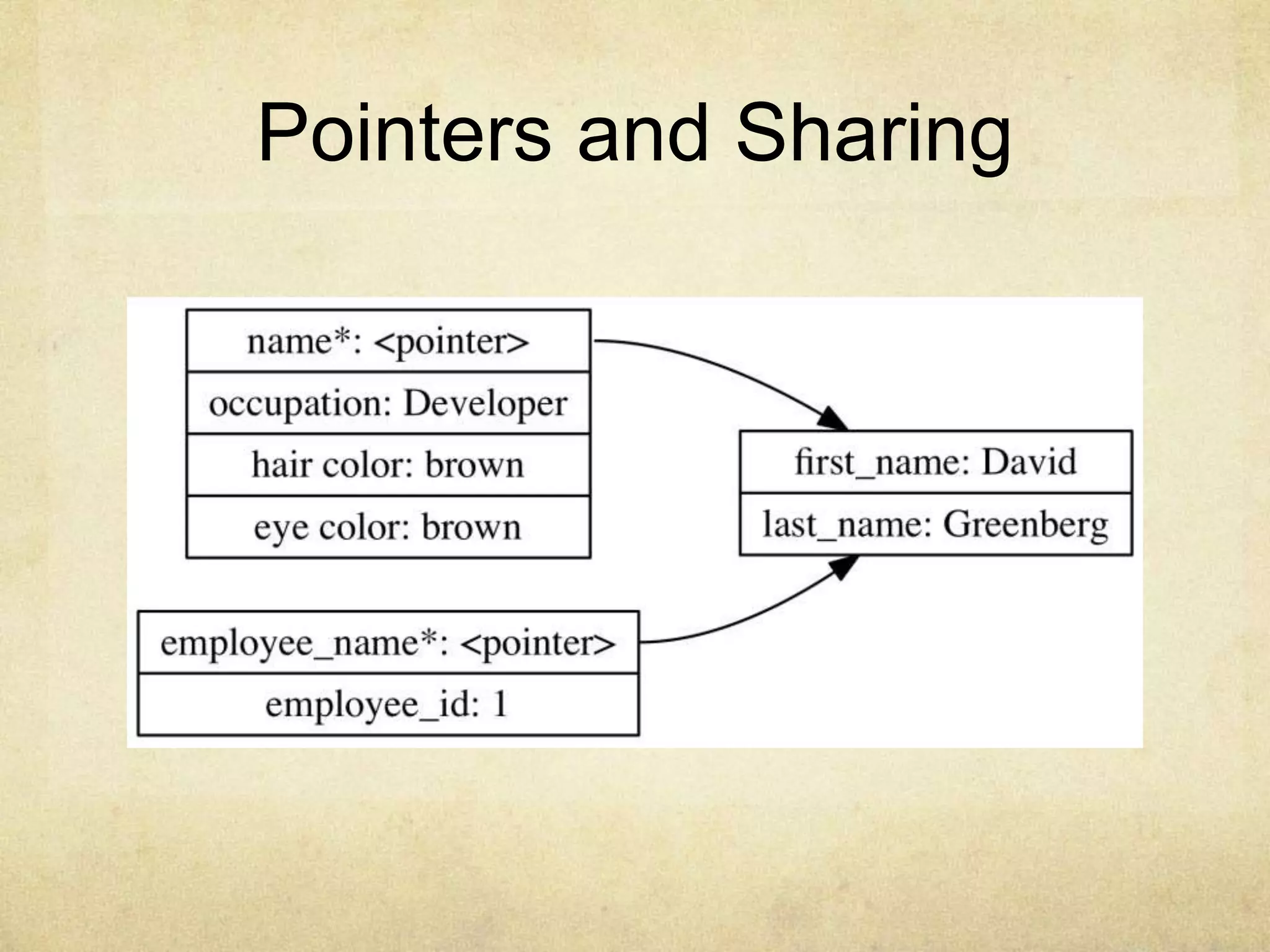 Pointers and Sharing
 