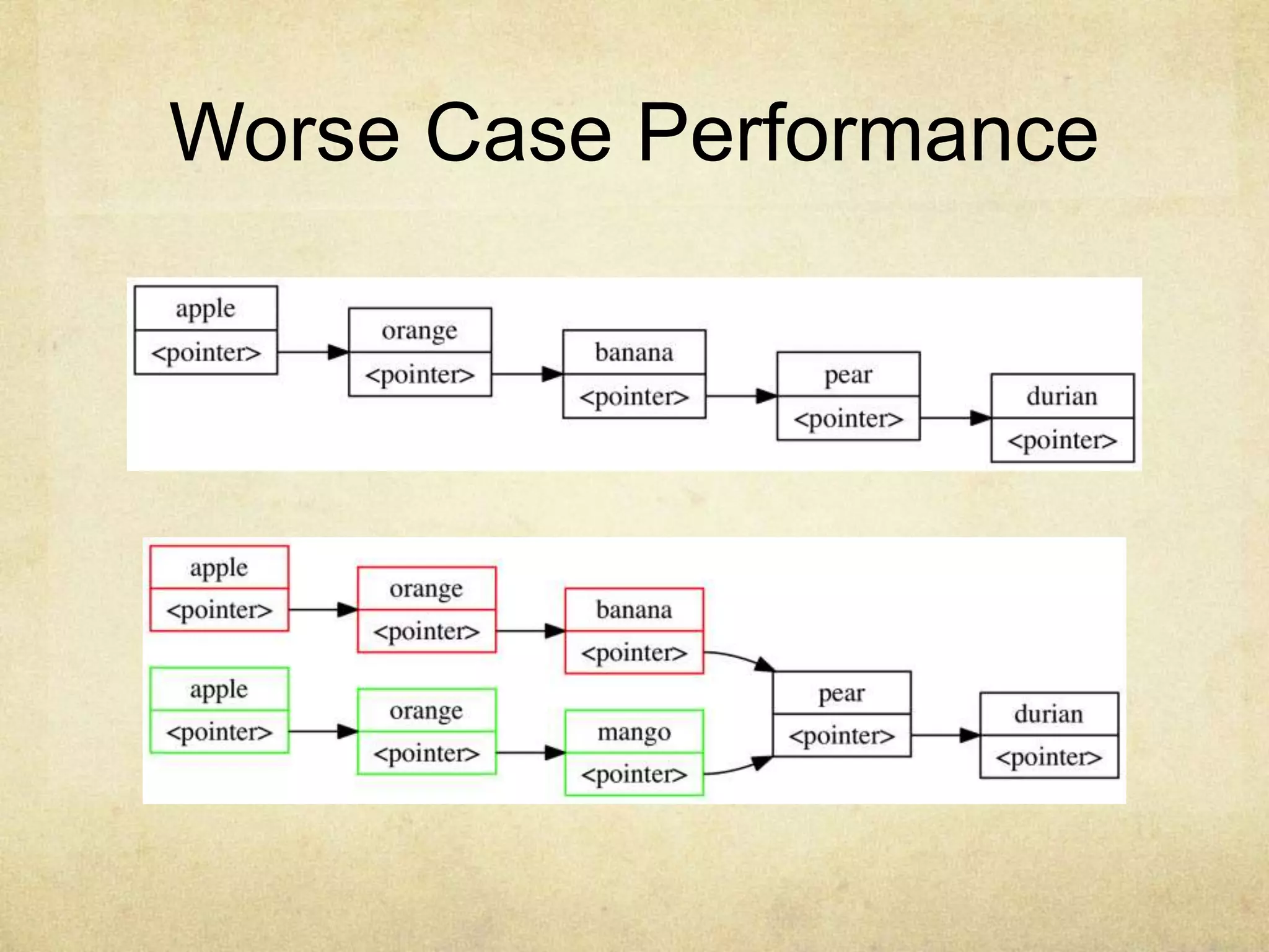 Worse Case Performance
 