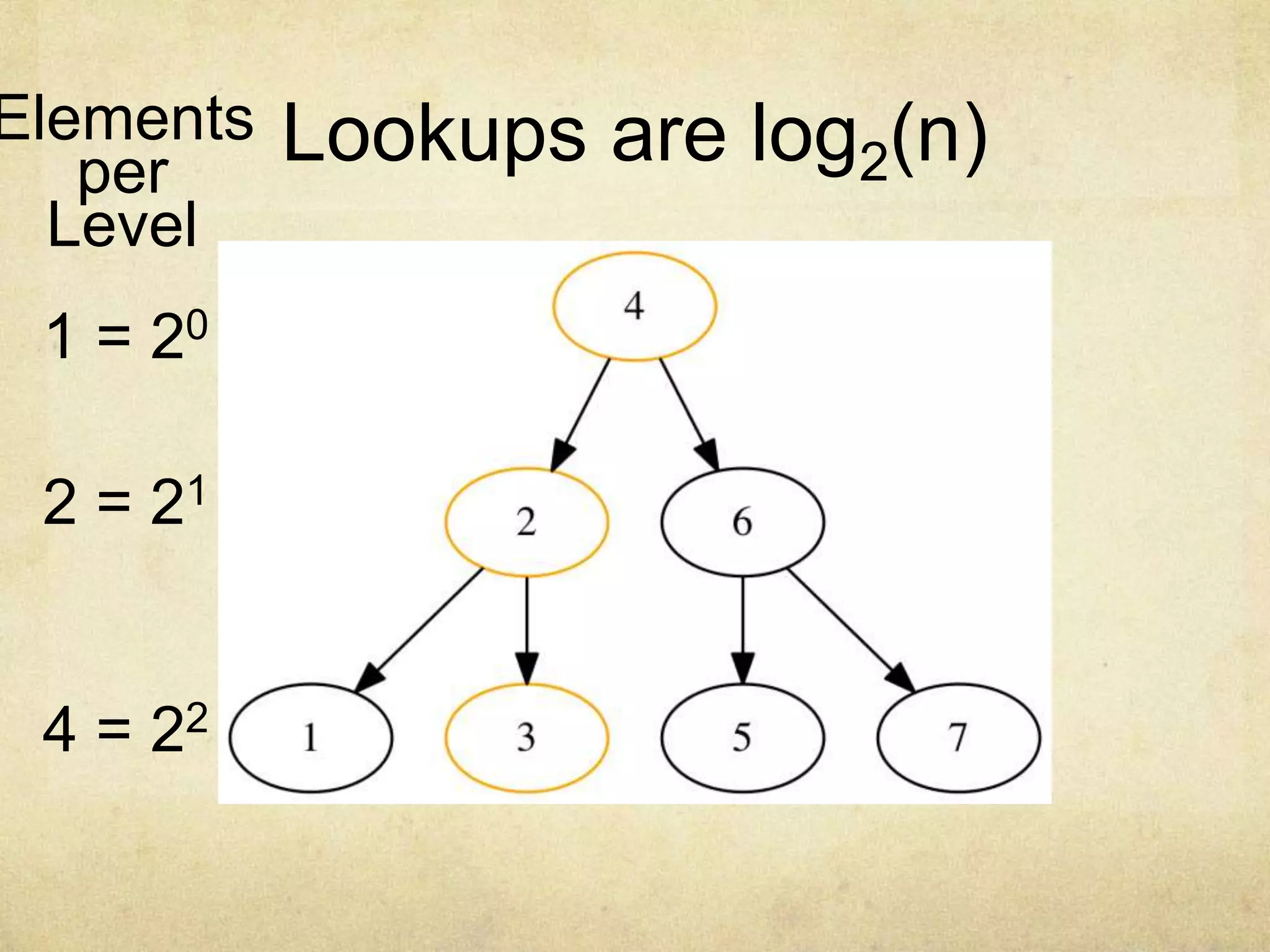 Lookups are log2(n)
1 = 20
2 = 21
4 = 22
Elements
per
Level
 