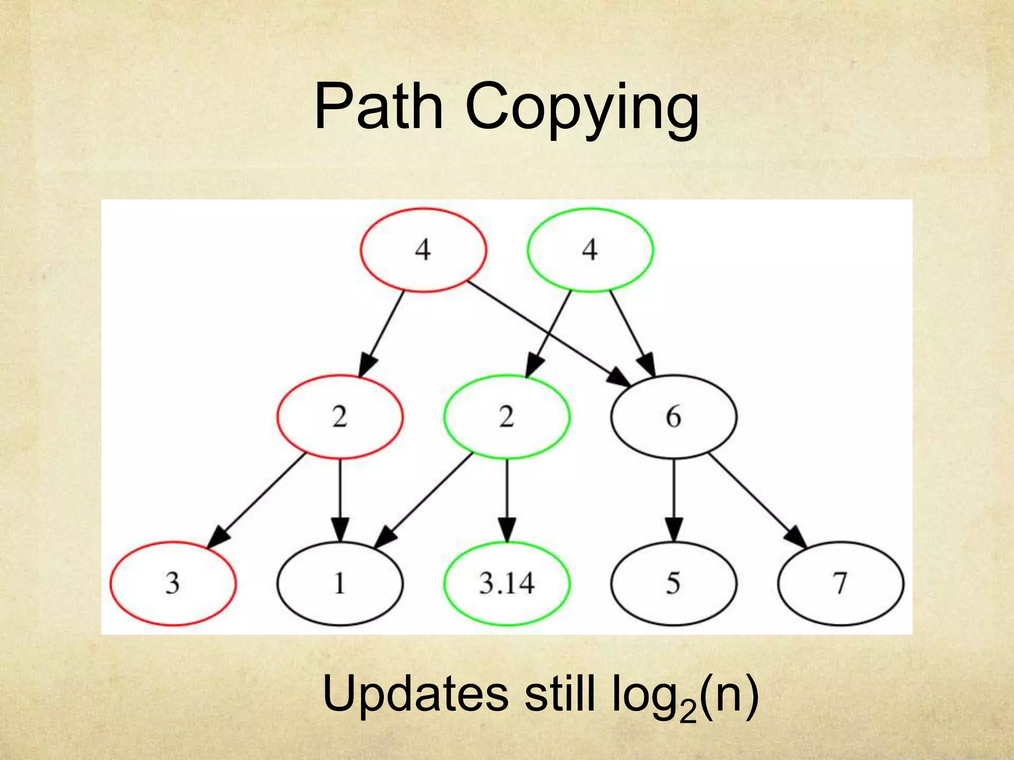 Path Copying
Updates still log2(n)
 