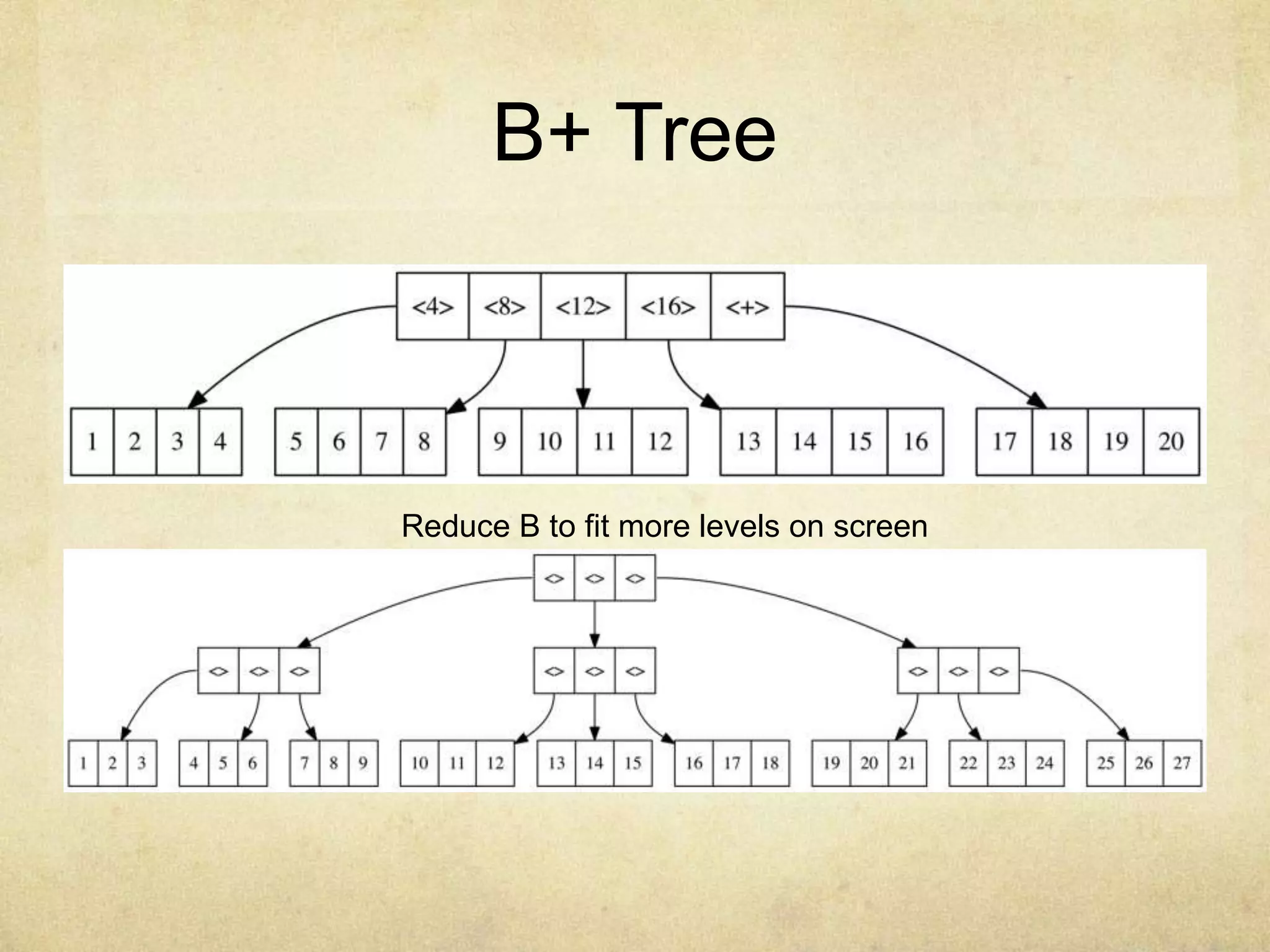 B+ Tree
Reduce B to fit more levels on screen
 