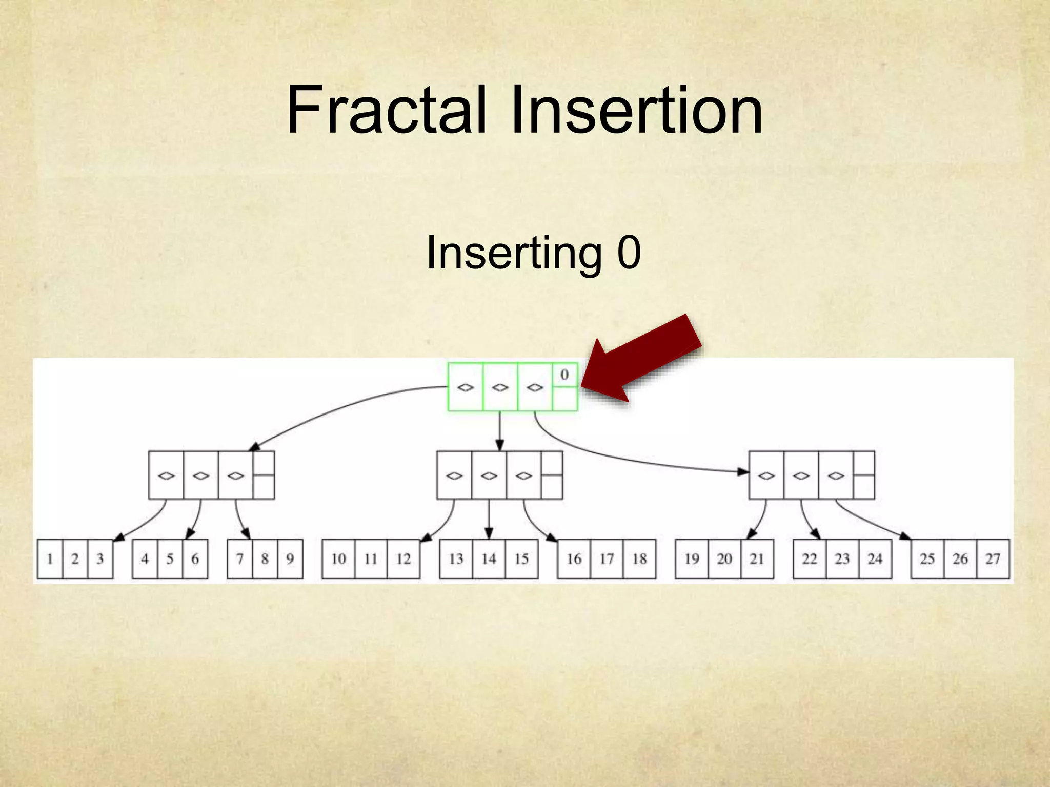 Fractal Insertion
Inserting 0
 