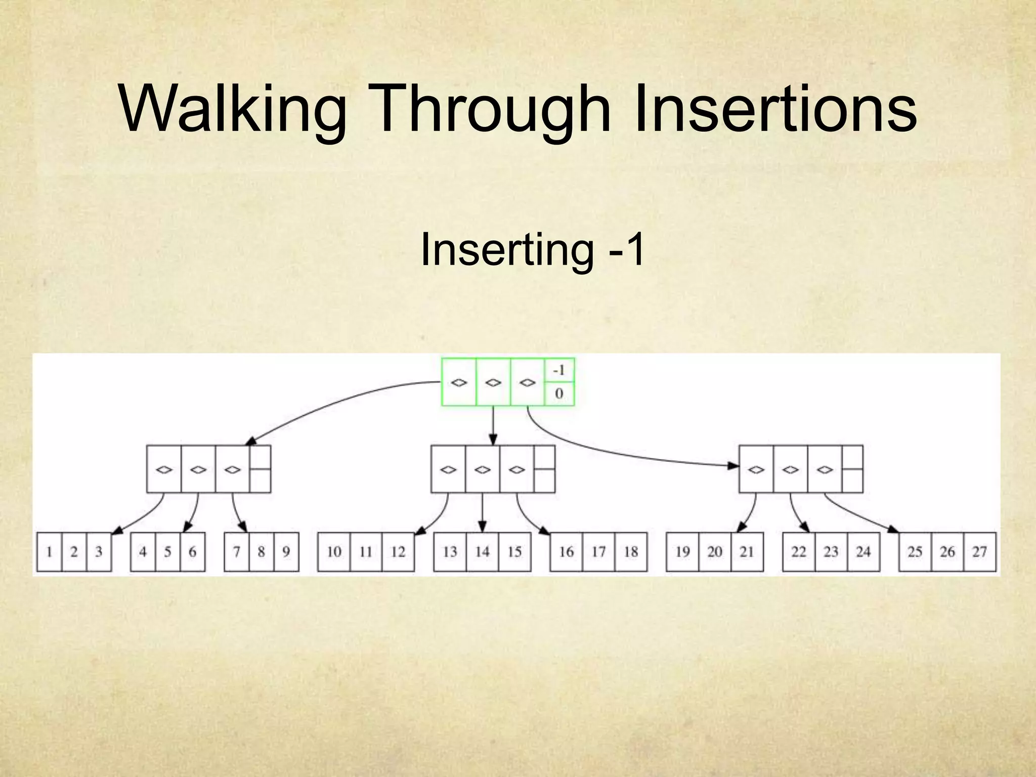 Walking Through Insertions
Inserting -1
 
