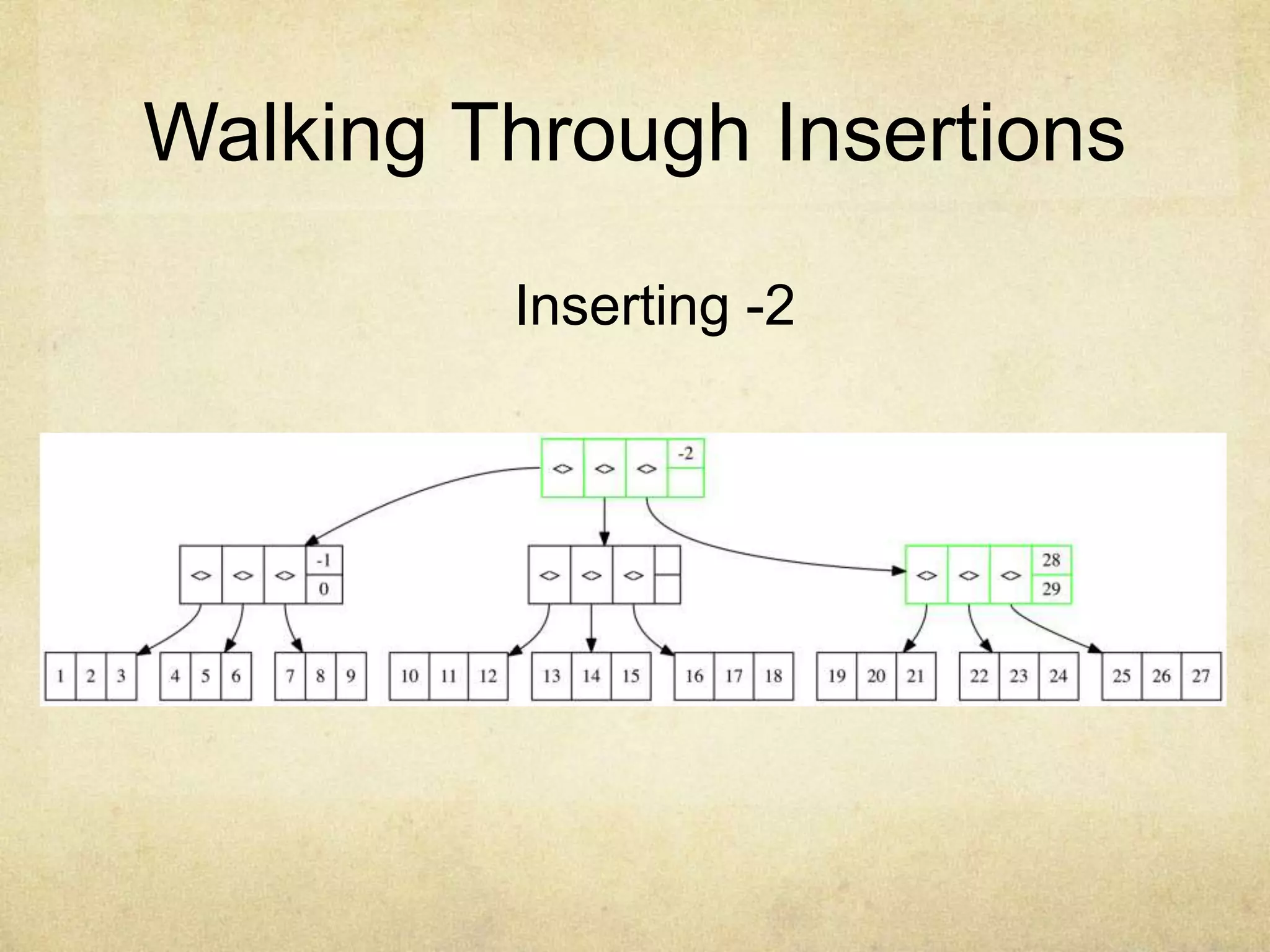 Walking Through Insertions
Inserting -2
 