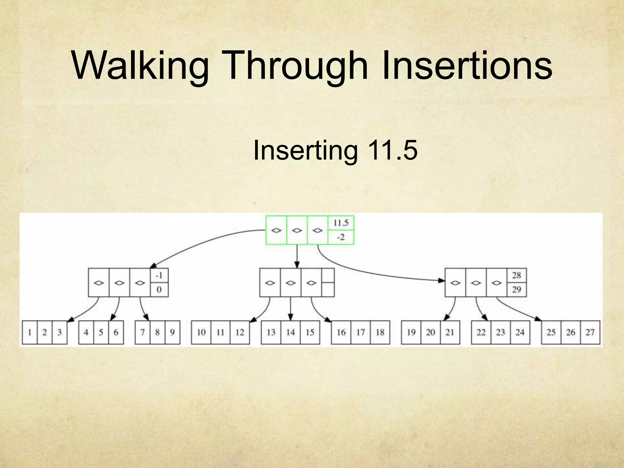 Walking Through Insertions
Inserting 11.5
 
