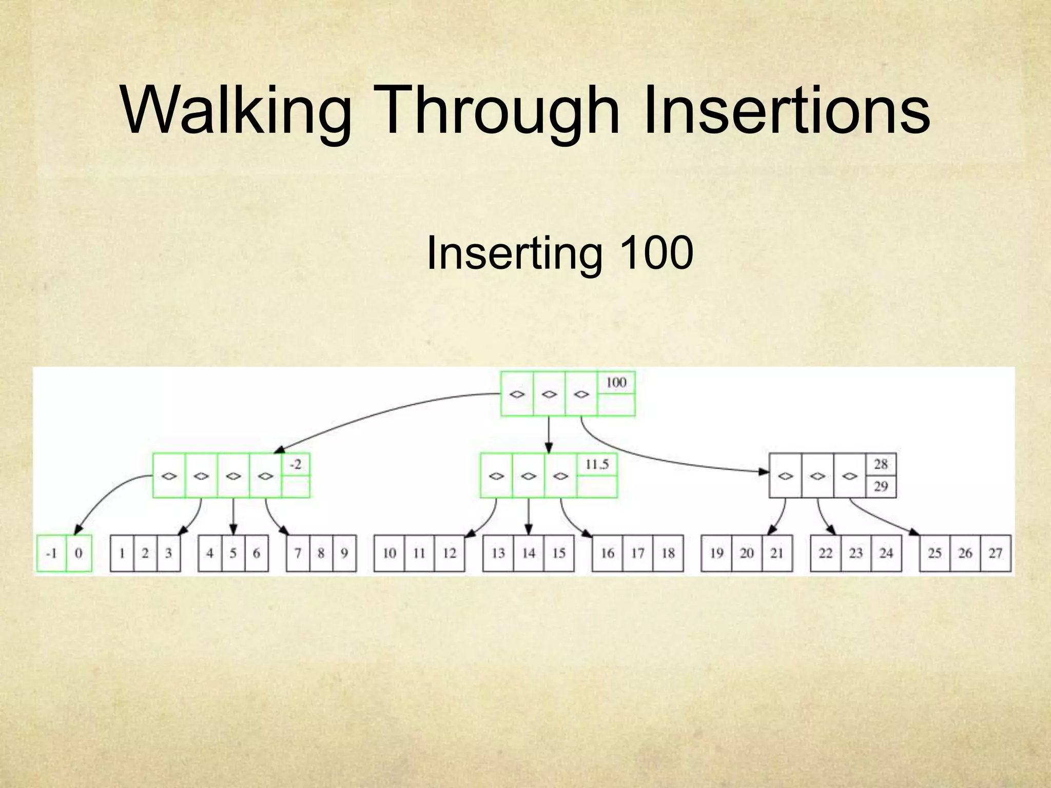 Walking Through Insertions
Inserting 100
 