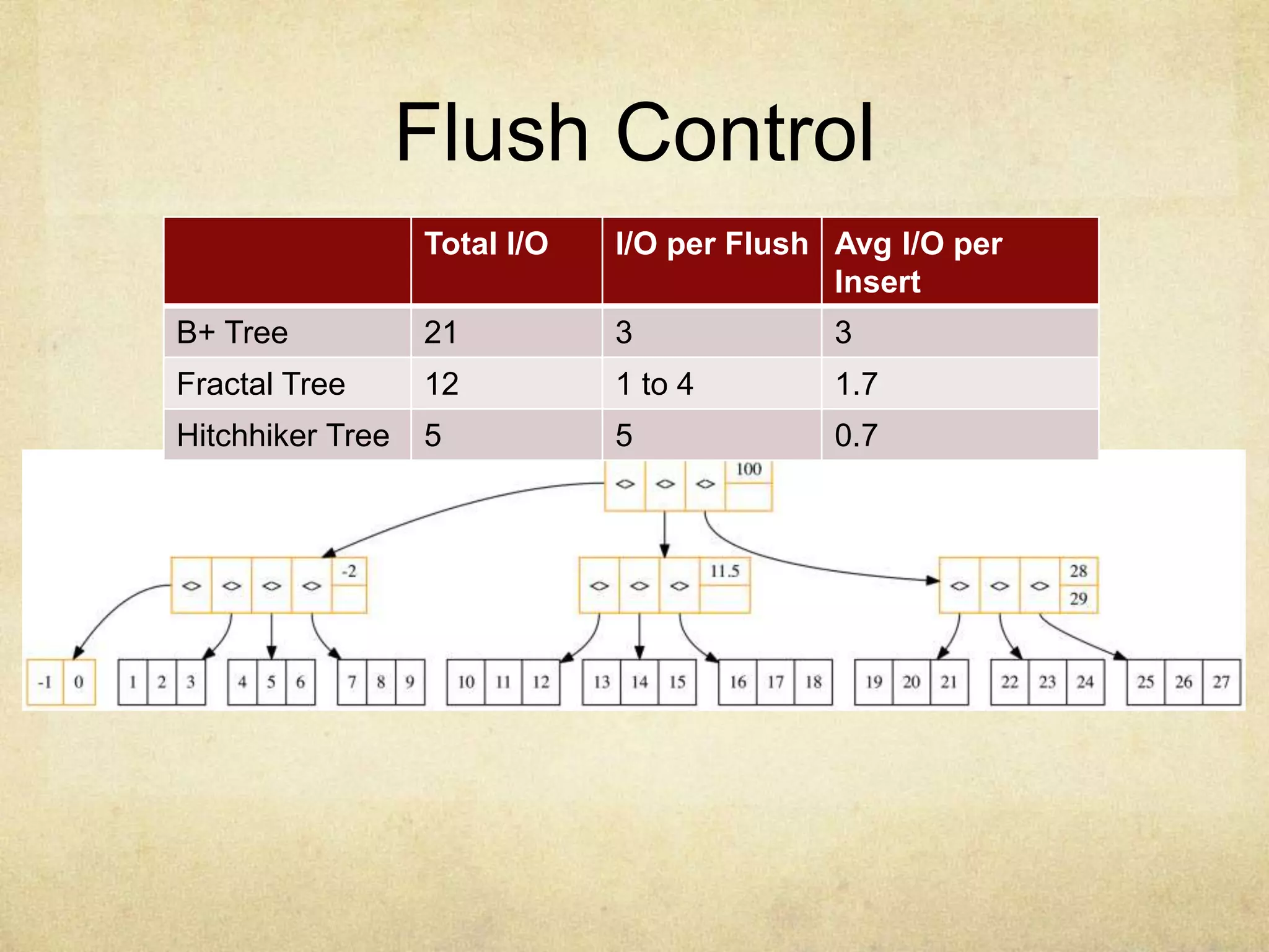 Flush Control
Total I/O I/O per Flush Avg I/O per
Insert
B+ Tree 21 3 3
Fractal Tree 12 1 to 4 1.7
Hitchhiker Tree 5 5 0.7
 