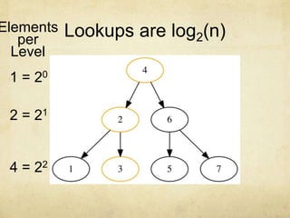 Lookups are log2(n)
1 = 20
2 = 21
4 = 22
Elements
per
Level
 