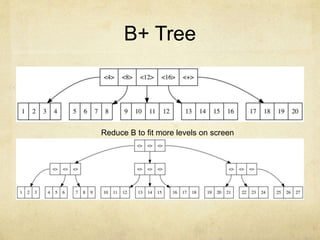 B+ Tree
Reduce B to fit more levels on screen
 