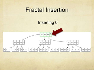 Fractal Insertion
Inserting 0
 