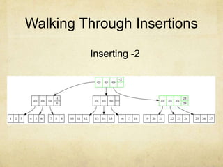 Walking Through Insertions
Inserting -2
 