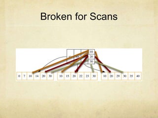 Broken for Scans
 