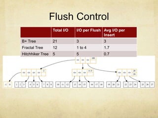 Flush Control
Total I/O I/O per Flush Avg I/O per
Insert
B+ Tree 21 3 3
Fractal Tree 12 1 to 4 1.7
Hitchhiker Tree 5 5 0.7
 