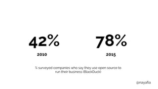@nayafia
2010 2015
% surveyed companies who say they use open source to
run their business (BlackDuck)
78%42%
 
