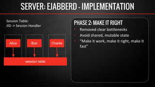 SERVER: EJABBERD - IMPLEMENTATION 
PHASE 2: MAKE IT RIGHT 
‣ Removed clear bottlenecks 
‣ Avoid shared, mutable state 
‣ “...