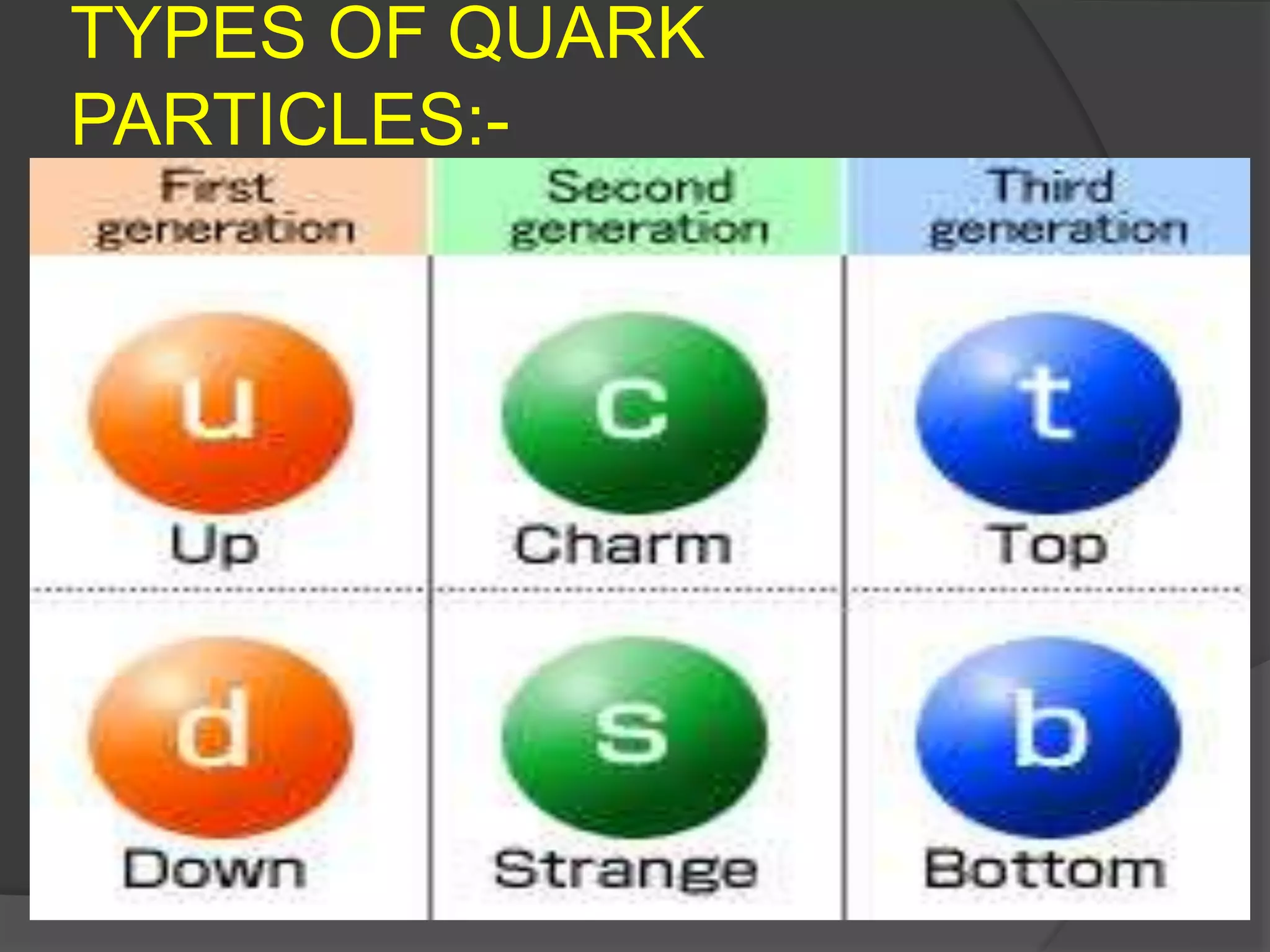 TYPES OF QUARK
PARTICLES:-
 