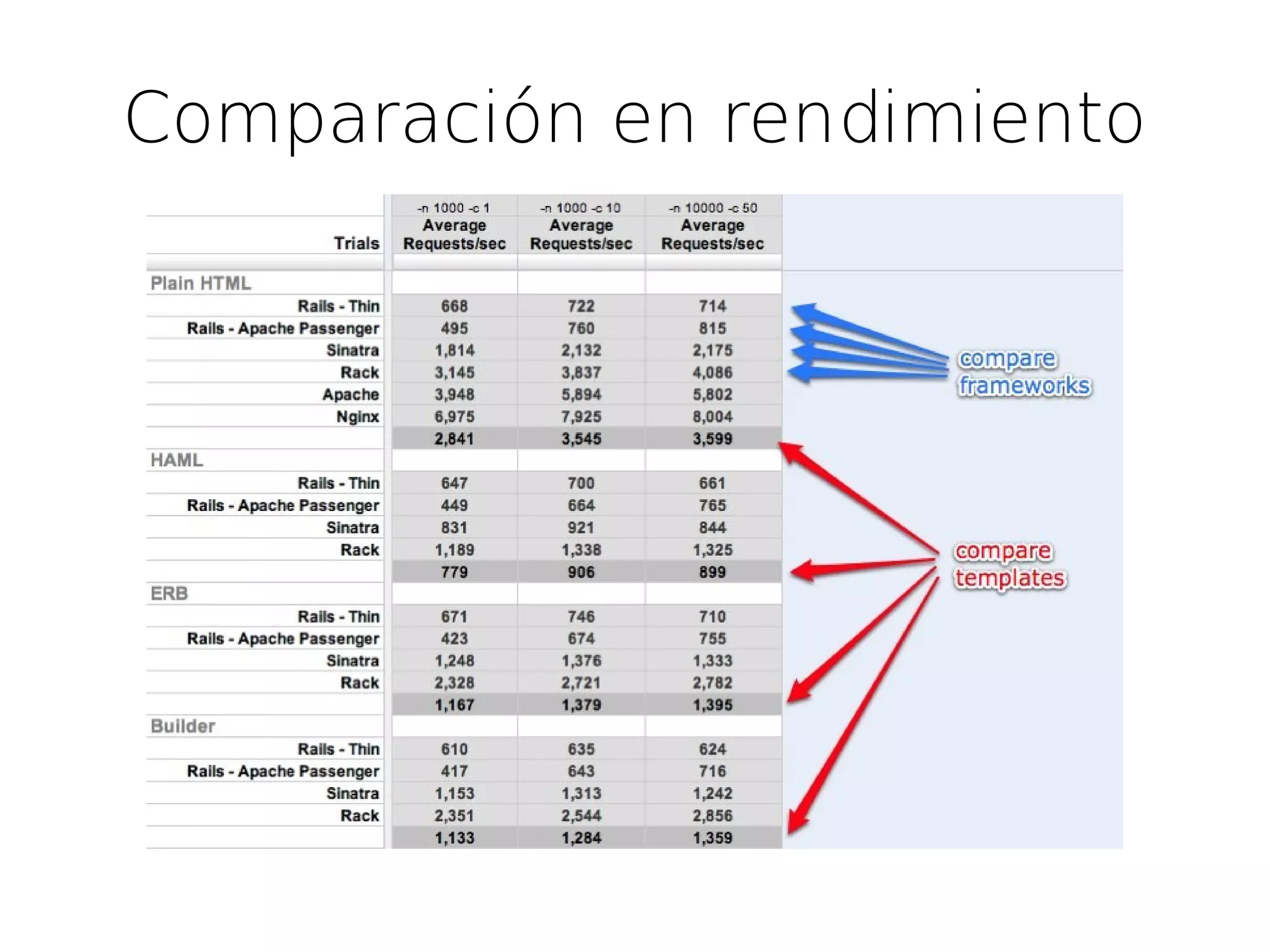 Comparación en rendimiento
 