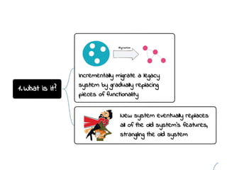 Strangler Fig Design Pattern