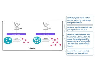 Strangler Fig Design Pattern
