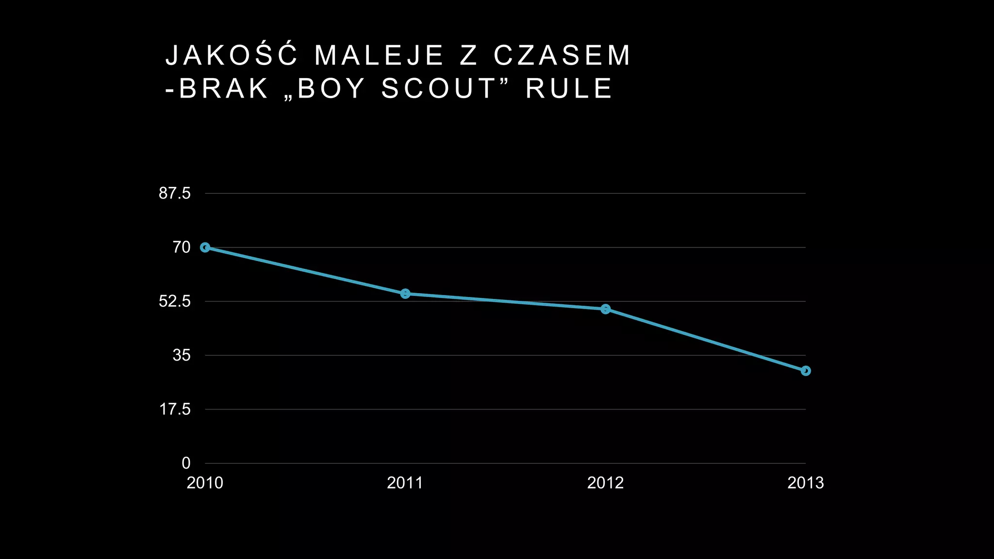 J A K O Ś Ć M A L E J E Z C Z A S E M
- B R A K „ B O Y S C O U T ” R U L E
0
17.5
35
52.5
70
87.5
2010 2011 2012 2013
 