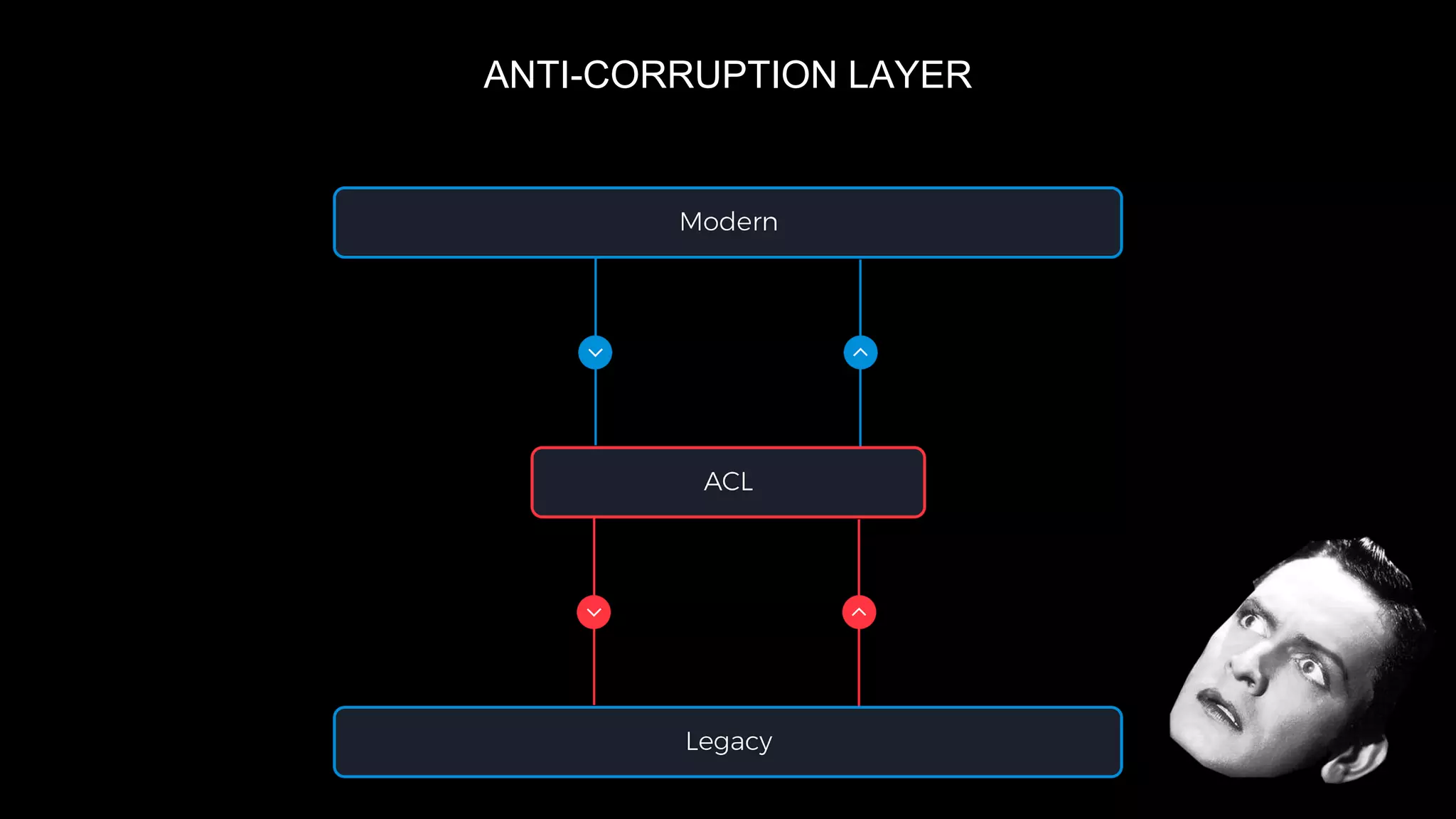 ANTI-CORRUPTION LAYER
 