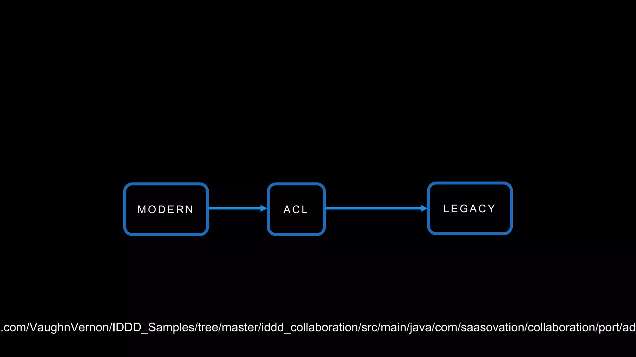 M O D E R N A C L L E G A C Y
b.com/VaughnVernon/IDDD_Samples/tree/master/iddd_collaboration/src/main/java/com/saasovation/collaboration/port/ada
 
