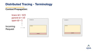 Distributed Tracing - Terminology
Context Propagation:
Incoming
Request
trace-id = 123
parent-d = nil
span-id = 1
 