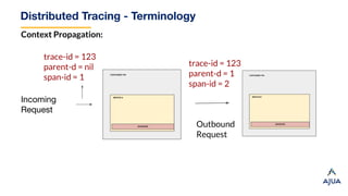 Distributed Tracing - Terminology
Context Propagation:
Incoming
Request
trace-id = 123
parent-d = nil
span-id = 1
Outbound
Request
trace-id = 123
parent-d = 1
span-id = 2
 