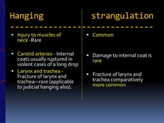 Hanging strangulation
------------------------------
 Injury to muscles of
neck -Rare
 Carotid arteries - Internal
coats usually ruptured in
violent cases of a long drop
 Larynx and trachea -
Fracture of larynx and
trachea—rare (applicable
to judicial hanging also).
 Common
 Damage to internal coat is
rare
 Fracture of larynx and
trachea comparatively
more common
 
