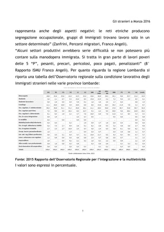 Gli stranieri a Monza 2016
7
rappresenta anche degli aspetti negativi: le reti etniche producono
segregazione occupazionale, gruppi di immigrati trovano lavoro solo in un
settore determinato” (Zanfrini, Percorsi migratori, Franco Angeli).
“Alcuni settori produttivi avrebbero serie difficoltà se non potessero più
contare sulla manodopera immigrata. Si tratta in gran parte di lavori poveri
delle 5 “P”, pesanti, precari, pericolosi, poco pagati, penalizzanti” (8°
Rapporto ISMU Franco Angeli). Per quanto riguarda la regione Lombardia si
riporta una tabella dell’Osservatorio regionale sulla condizione lavorativa degli
immigrati stranieri nelle varie province lombarde:
Fonte: 2015 Rapporto dell’Osservatorio Regionale per l’integrazione e la multietnicità
I valori sono espressi in percentuale.
 