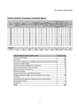 Gli stranieri a Monza 2016
11
Titolari stranieri di imprese individuali Monza
 