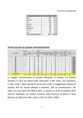 Gli stranieri a Monza 2016
12
Titolari stranieri di imprese individuali Brianza
La maggior concentrazione di imprese individuali, in Brianza, con titolare
straniero si trova nei settori delle costruzioni (1.907 unità), del commercio
(1.265 unità), e delle imprese di servizi (615 unità, in maggioranza imprese di
pulizie), 418 nel settore alberghi e ristoranti, 320 nel manifatturiero. Nei
sedici anni che vanno dal 2000 al 2015, si registra un forte incremento delle
imprese individuali con titolare straniero nella Provincia di Monza e della
Brianza: nel 2000 erano 856, salite a 4.934 nel 2015 (+476%).
 