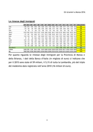 Gli stranieri a Monza 2016
14
Le rimesse degli immigrati
Per quanto riguarda le rimesse degli immigrati per la Provincia di Monza e
della Brianza, i dati della Banca d’Italia (in migliaia di euro) ci indicano che
per il 2015 sono state di 59 milioni, il 5,1% di tutta la Lombardia, più del triplo
del medesimo dato registrato nell’anno 2010 (16 milioni di euro).
 