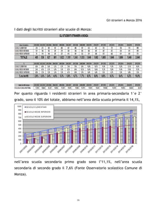 Gli stranieri a Monza 2016
16
I dati degli Iscritti stranieri alle scuole di Monza:
Per quanto riguarda i residenti stranieri in area primaria-secondaria 1°e 2°
grado, sono il 10% del totale, abbiamo nell’area della scuola primaria il 14,1%,
nell’area scuola secondaria primo grado sono l’11,1%, nell’area scuola
secondaria di secondo grado il 7,6% (Fonte Osservatorio scolastico Comune di
Monza).
 