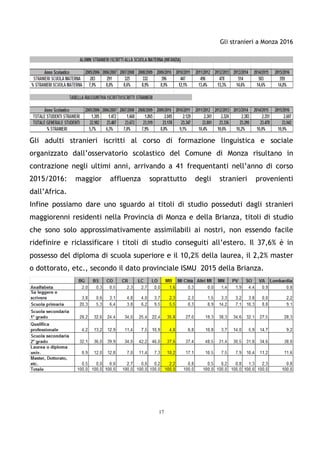 Gli stranieri a Monza 2016
17
Gli adulti stranieri iscritti al corso di formazione linguistica e sociale
organizzato dall’osservatorio scolastico del Comune di Monza risultano in
contrazione negli ultimi anni, arrivando a 41 frequentanti nell’anno di corso
2015/2016: maggior affluenza soprattutto degli stranieri provenienti
dall’Africa.
Infine possiamo dare uno sguardo ai titoli di studio posseduti dagli stranieri
maggiorenni residenti nella Provincia di Monza e della Brianza, titoli di studio
che sono solo approssimativamente assimilabili ai nostri, non essendo facile
ridefinire e riclassificare i titoli di studio conseguiti all’estero. Il 37,6% è in
possesso del diploma di scuola superiore e il 10,2% della laurea, il 2,2% master
o dottorato, etc., secondo il dato provinciale ISMU 2015 della Brianza.
 