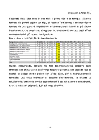 Gli stranieri a Monza 2016
20
l’acquisto della casa sono di due tipi: il primo tipo è la famiglia straniera
formata da giovani coppie con figli, di recente formazione; il secondo tipo è
formata da una quota di imprenditori e commercianti stranieri di più antico
insediamento, che acquistano alloggi per incrementare il mercato degli affitti
verso stranieri di più recenti immigrazione.
Fonte - banca dati ISMU 2015 – Area Lombardia
Quindi, riassumendo, abbiamo tre fasi dell’insediamento abitativo degli
stranieri: una prima fase di convivenze forzate e precaria; una seconda fase di
ricerca di alloggi medio piccoli con affitti bassi, per il ricongiungimento
familiare; una terza eventuale di acquisto dell’immobile. In Brianza la
soluzione dell’affitto da privato degli stranieri è del 59% da solo o con parenti,
il 15,3% in casa di proprietà, 8,2% sul luogo di lavoro.
 