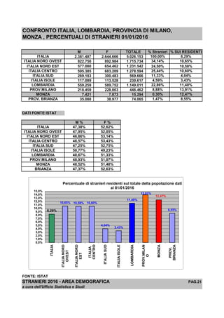 CONFRONTO ITALIA, LOMBARDIA, PROVINCIA DI MILANO,
MONZA , PERCENTUALI DI STRANIERI 01/01/2016
M F TOTALE % Stranieri % SUI RESIDENTI
ITALIA 2.381.487 2.644.666 5.026.153 100,00% 8,29%
ITALIA NORD OVEST 822.750 892.984 1.715.734 34,14% 10,65%
ITALIA NORD EST 577.080 654.462 1.231.542 24,50% 10,58%
ITALIA CENTRO 595.385 683.209 1.278.594 25,44% 10,60%
ITALIA SUD 269.183 300.483 569.666 11,33% 4,04%
ITALIA ISOLE 117.089 113.528 230.617 4,59% 3,43%
LOMBARDIA 559.259 589.752 1.149.011 22,86% 11,48%
PROV.MILANO 218.459 228.003 446.462 8,88% 13,91%
MONZA 7.421 7.873 15.294 0,30% 12,47%
PROV. BRIANZA 35.088 38.977 74.065 1,47% 8,55%
DATI FONTE ISTAT
M % F %
ITALIA 47,38% 52,62%
ITALIA NORD OVEST 47,95% 52,05%
ITALIA NORD EST 46,86% 53,14%
ITALIA CENTRO 46,57% 53,43%
ITALIA SUD 47,25% 52,75%
ITALIA ISOLE 50,77% 49,23%
LOMBARDIA 48,67% 51,33%
PROV.MILANO 48,93% 51,07%
MONZA 48,52% 51,48%
BRIANZA 47,37% 52,63%
FONTE: ISTAT
STRANIERI 2016 - AREA DEMOGRAFICA PAG.21
a cura dell'Ufficio Statistica e Studi
8,29%
10,65% 10,58% 10,60%
4,04%
3,43%
11,48%
13,91%
12,47%
8,55%
0,0%
1,0%
2,0%
3,0%
4,0%
5,0%
6,0%
7,0%
8,0%
9,0%
10,0%
11,0%
12,0%
13,0%
14,0%
15,0%
ITALIA
ITALIANORD
OVEST
ITALIANORD
EST
ITALIA
CENTRO
ITALIASUD
ITALIAISOLE
LOMBARDIA
PROV.MILAN
O
MONZA
PROV.
BRIANZA
Percentuale di stranieri residenti sul totale della popolazione dati
al 01/01/2016
 